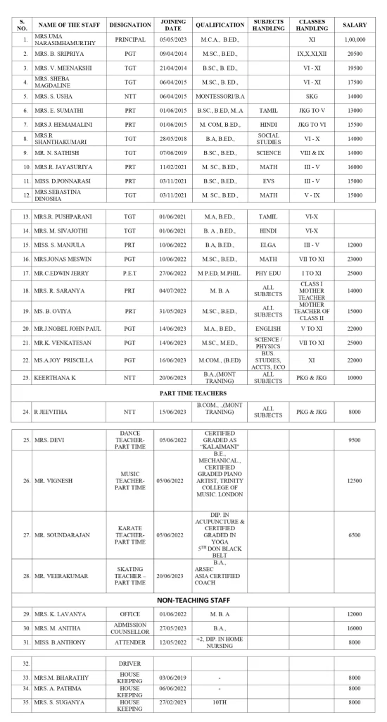 List of Teachers – Madha Public School